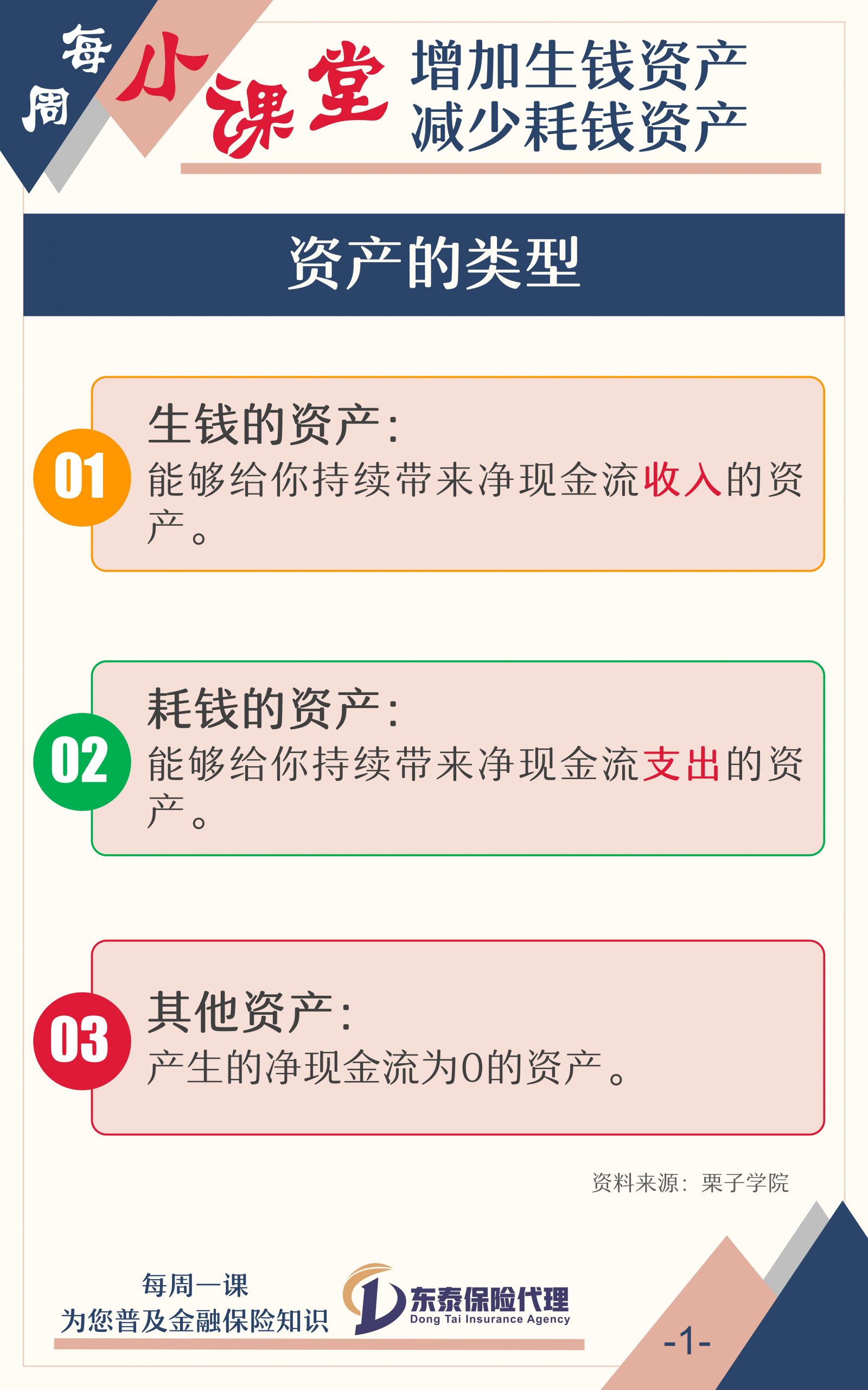 增加生钱资产/减少耗钱资产