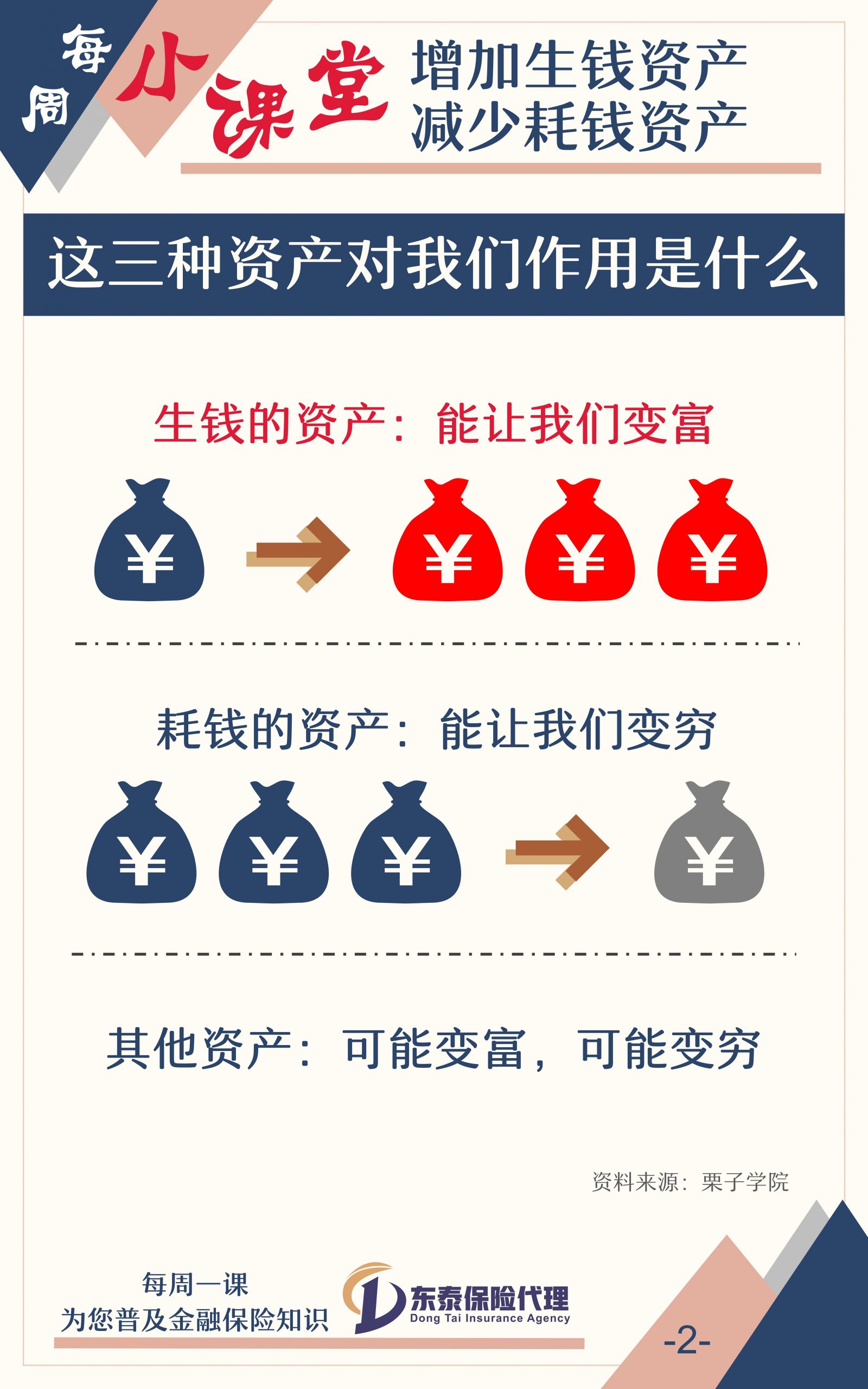 增加生钱资产/减少耗钱资产